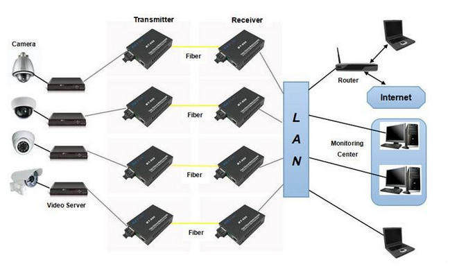 2RJ45 10/100/1000M Single-fiber media converter - Media Converters - 2