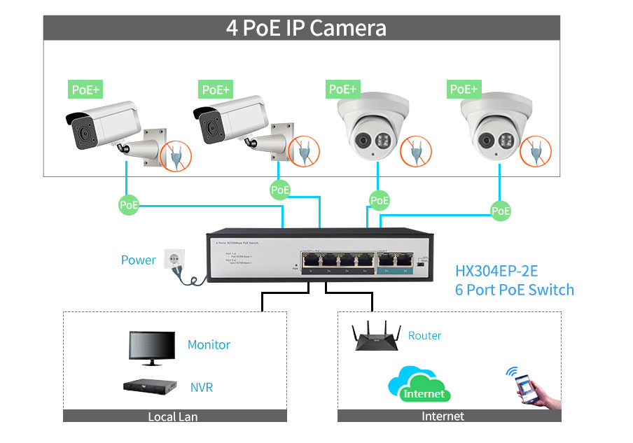 4 Ports 10/100Mbps PoE Switch with 2 RJ45 Uplink HX304EP-2E - Unmanaged Fast PoE Switch - 2