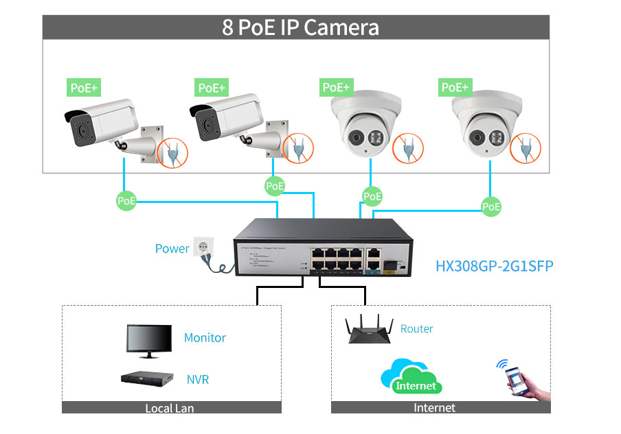 8 Ports 10/100/1000Mbps PoE Switch with 2 Gigabit RJ45 and 1Gigabit SFP HX308GP-2G1SFP - Unmanaged Gigabit PoE Switch - 2