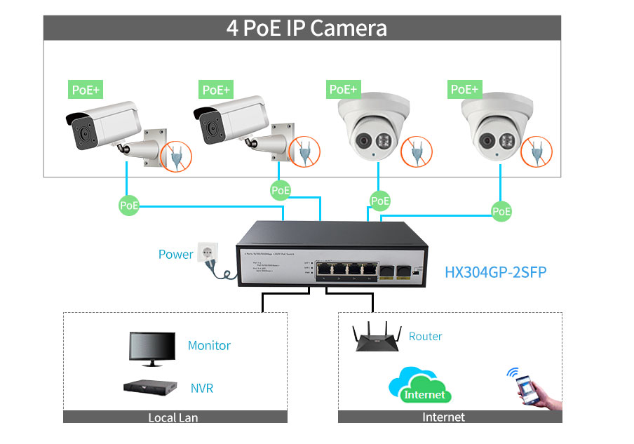 4 Ports 10/100/1000Mbps PoE Switch with 2 SFP Uplink HX304GP-2SFP - Unmanaged Gigabit PoE Switch - 2