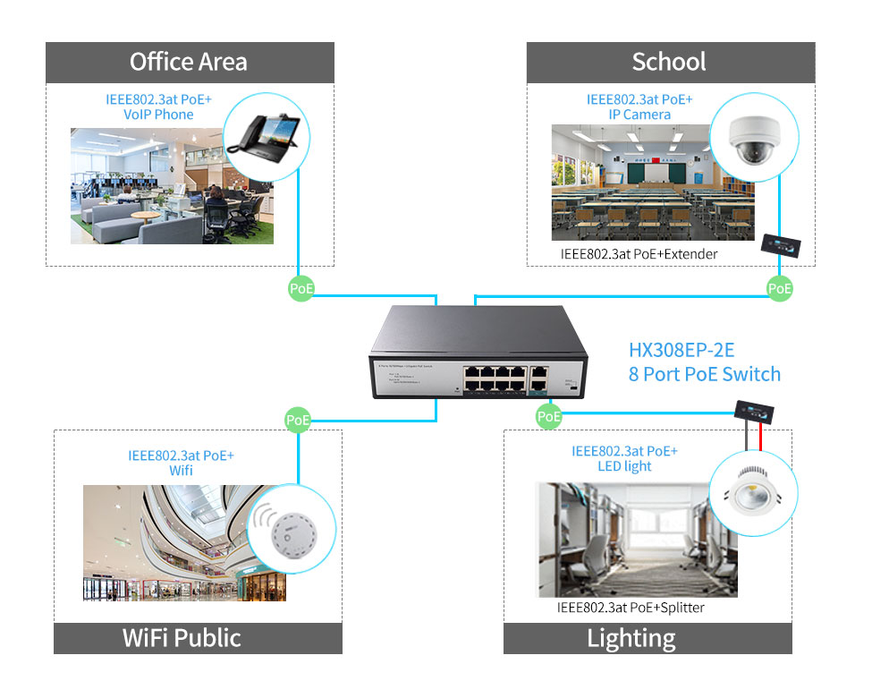 8 Ports 10/100Mbps PoE Switch with 2 Gigabit RJ45 Uplink HX308EP-2G - Unmanaged Fast PoE Switch - 4