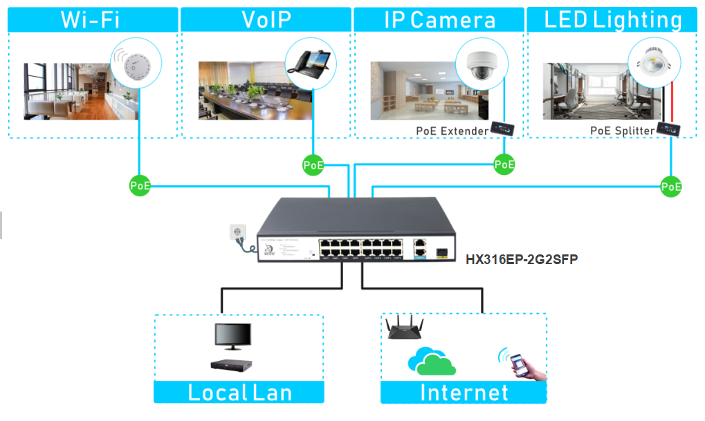 16 Ports 10/100Mbps PoE Switch with 2 Gigabit RJ45 and 1 SFP  HX316EP-2G1SFP - Unmanaged Fast PoE Switch - 2