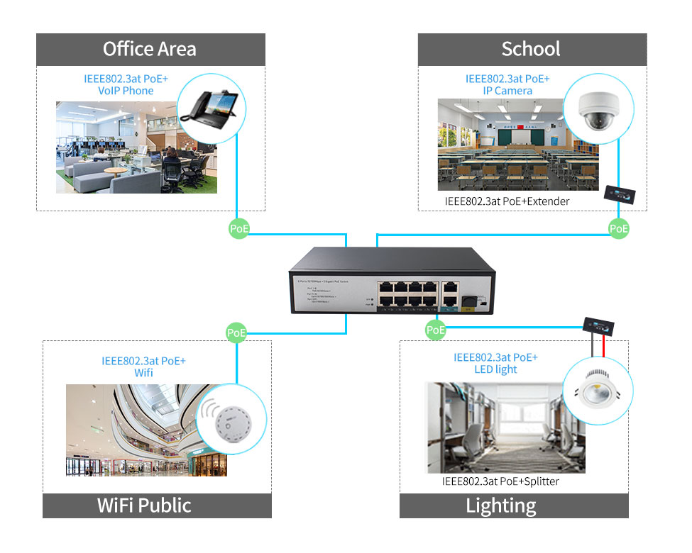 8 Ports 10/100/1000Mbps PoE Switch with 2 Gigabit RJ45 and 1Gigabit SFP HX308GP-2G1SFP - Unmanaged Gigabit PoE Switch - 4