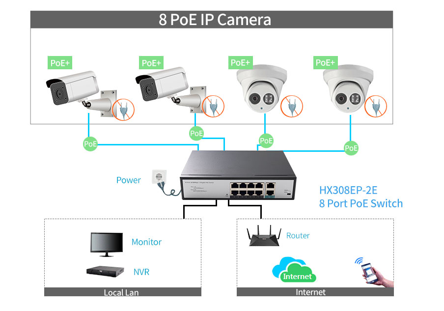 8 Ports 10/100Mbps PoE Switch with 2 Gigabit RJ45 Uplink HX308EP-2G - Unmanaged Fast PoE Switch - 2