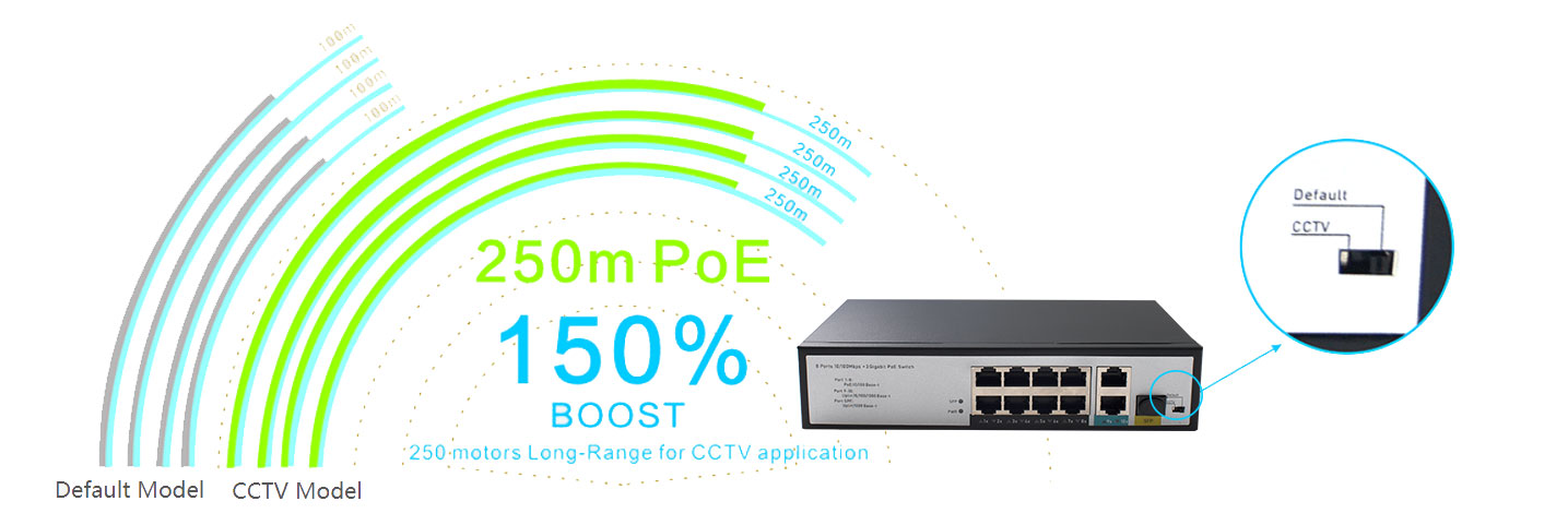 8 Ports 10/100/1000Mbps PoE Switch with 2 Gigabit RJ45 and 1Gigabit SFP HX308GP-2G1SFP - Unmanaged Gigabit PoE Switch - 6