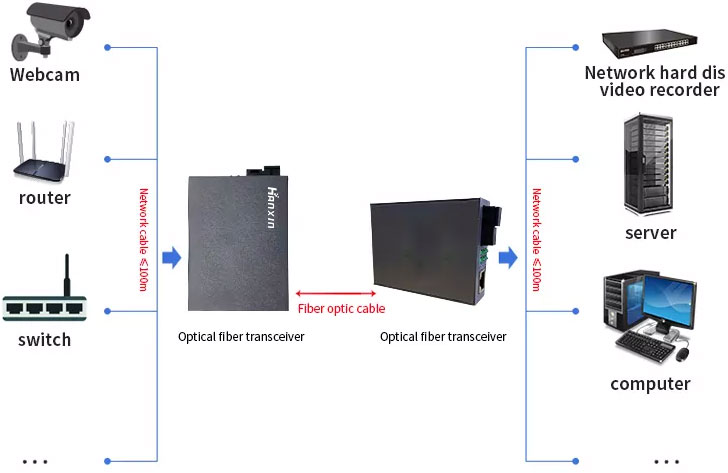 10M/100M Single-fiber media converter - Media Converters - 2