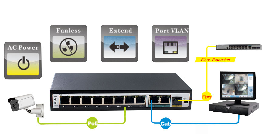 8 Ports 10/100Mbps + 2 Gigabit + 1 SFP POE SWITCH HX308EP-2G-SFP - Unmanaged Fast PoE Switch - 2