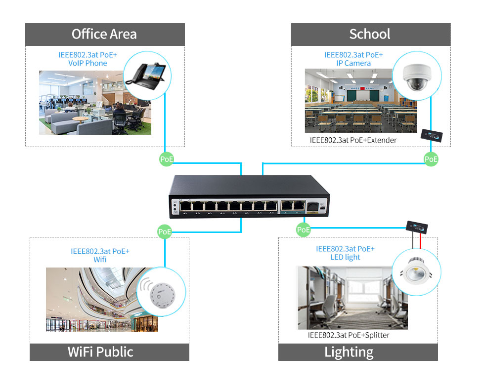 8 Ports 10/100Mbps + 2 Gigabit + 1 SFP POE SWITCH HX308EP-2G-SFP - Unmanaged Fast PoE Switch - 4