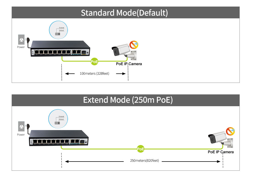 8 Ports 10/100Mbps PoE Switch with 2 Gigabit RJ45 and 1Gigabit SFP HX308EP-2G1SFP - Unmanaged Fast PoE Switch - 4