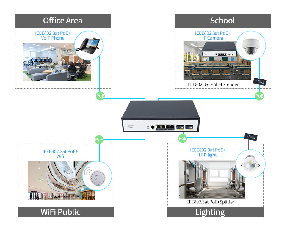 4 Ports 10/100/1000Mbps Managed PoE Switch with 2 Gigabit SC HX304GPM-2SSC20 - Managed Gigabit PoE Switch - 4