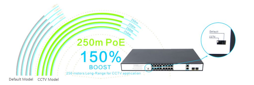 16 Ports 10/100Mbps PoE Switch with 2 Gigabit Combo Uplink HX-316EP-2G2SFP - Unmanaged Fast PoE Switch - 10