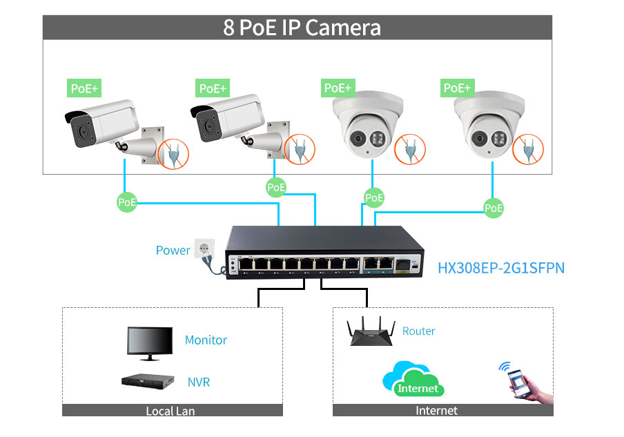 8 Ports 10/100Mbps + 2 Gigabit + 1 SFP POE SWITCH HX308EP-2G-SFP - Unmanaged Fast PoE Switch - 2