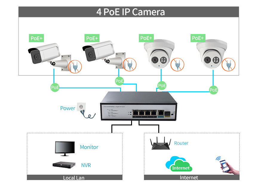 4 Ports 10/100/1000Mbps PoE Switch with 1 Gigabit RJ45 and 1 SFP Uplink HX304GP-1G1SFP - Unmanaged Gigabit PoE Switch - 2