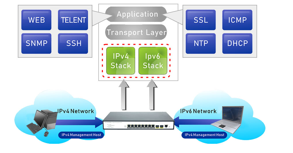 8 Ports 10/100/1000Mbps Managed PoE Switch with 2 Gigabit SFP HX308GPM-2SFP - Managed Gigabit PoE Switch - 4