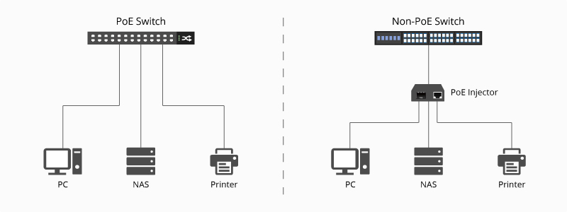 Can PoE Switch Be Used with Non-PoE Switch/Devices? - News - 4