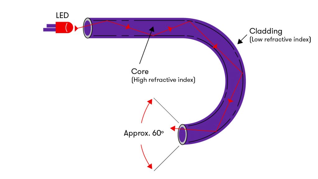 How Do Fiber Optics Work? - News - 4