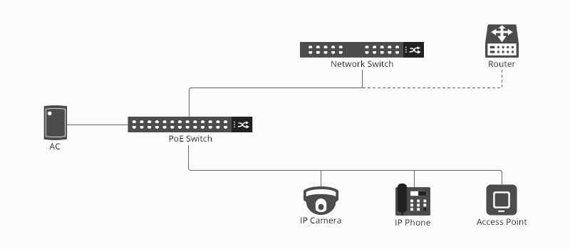 Can PoE Switch Be Used with Non-PoE Switch/Devices? - News - 2
