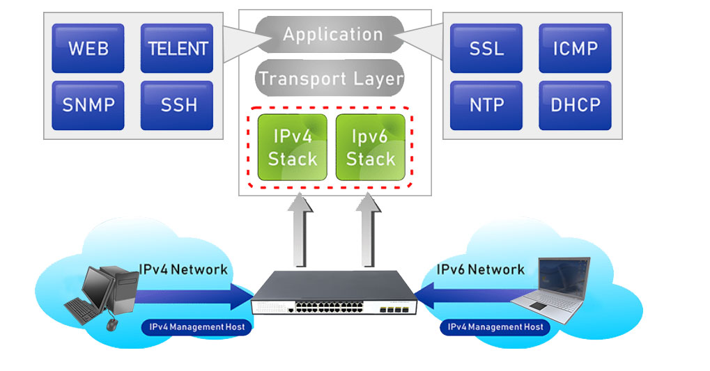 24 Ports 10/100/1000Mbps Managed PoE Switch with 4 Ports 10G SFP+ HX324GPM--4SFP+-L2 - Managed Gigabit PoE Switch With 10G SFP+ Uplink - 4