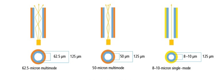 Fiber Cable Mode: Single Mode or Multimode - News - 2