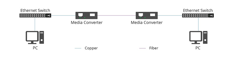 Media Converter Types By Transmission Media - News - 2