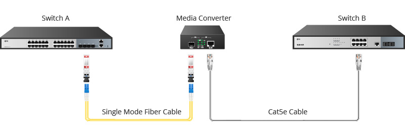 Guide on How to Use Media Converter - News - 2