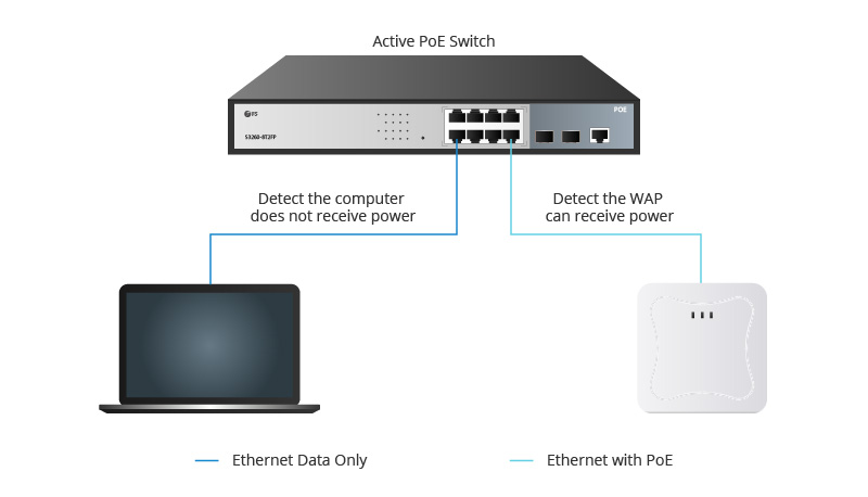 Active vs. Passive PoE Switch - News - 2