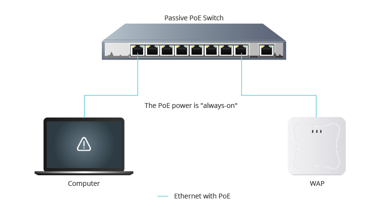 Active vs. Passive PoE Switch - News - 4