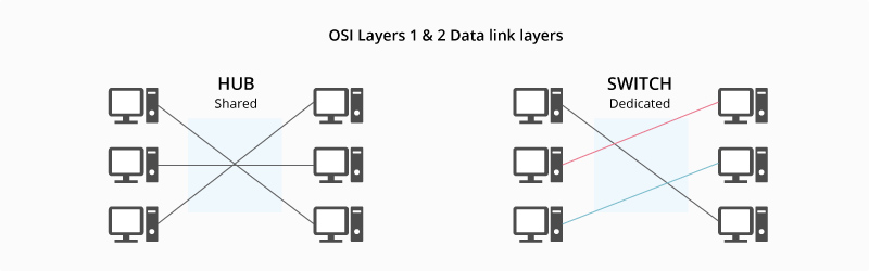 Unmanaged Switch vs. Hub: How They Differ? - News - 2