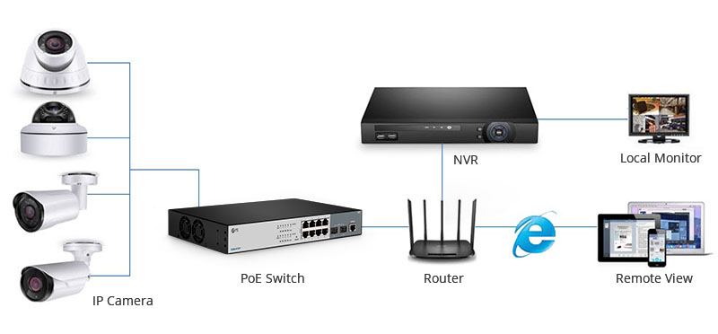 How to Connect IP Cameras to a PoE Switch? - News - 2