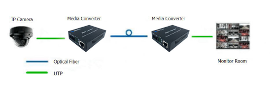 1 sfp 10/100M dual fiber media converter - Media Converters - 4
