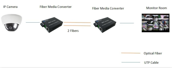 1 sfp slot 10/100/1000Mbps dual fiber media converter - Media Converters - 2