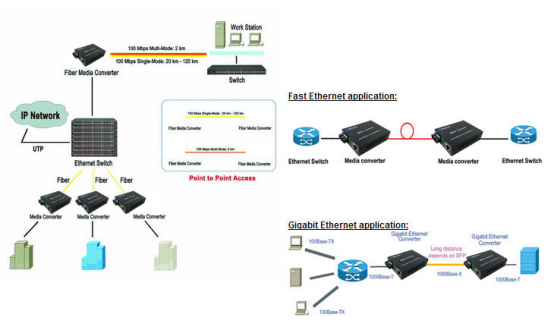 1 sfp slot 10/100/1000Mbps dual fiber media converter - Media Converters - 4