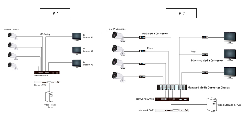 How to Use Media Converter for CCTV Analog Video and IP Video System - News - 4
