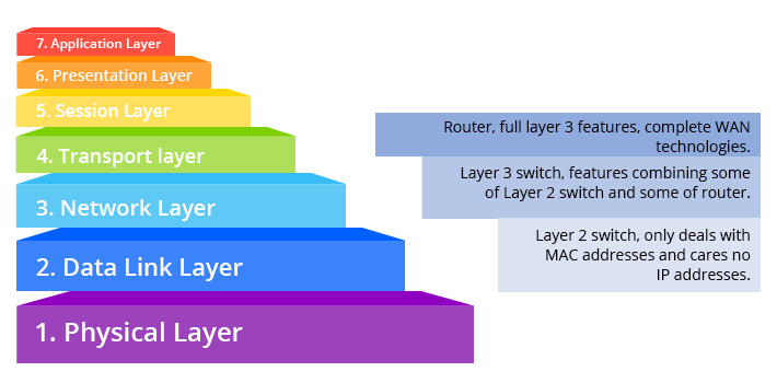 Layer 2 vs Layer 3 Switch: Which One Do You Need? - News - 2