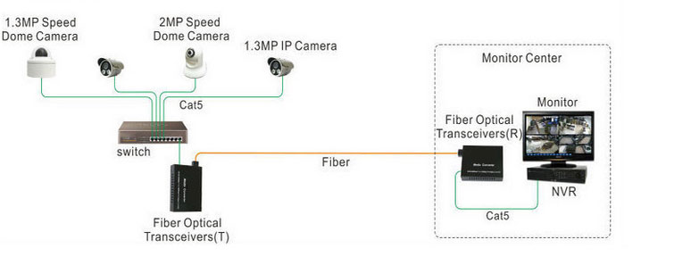 2RJ45 1SFP 10/100Mbps dual fiber Media Converter - Media Converters - 2