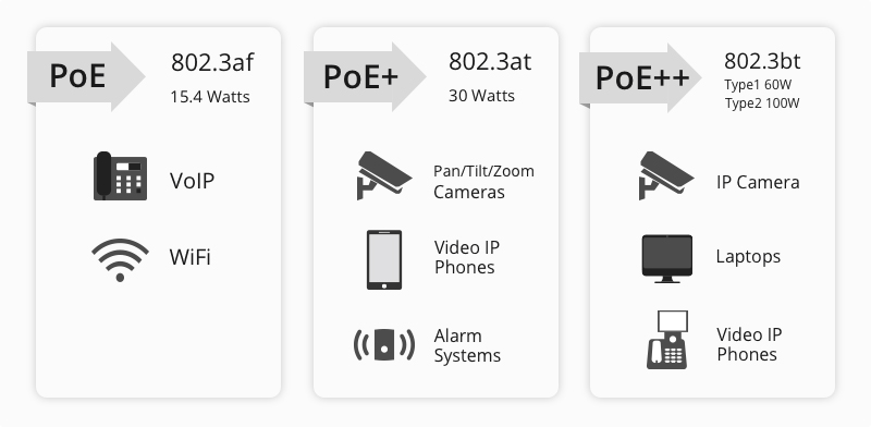 Understanding PoE Standards - News - 2