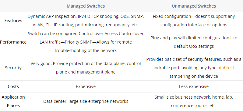 Managed vs. Unmanaged Switch: What's the Difference? - News - 2