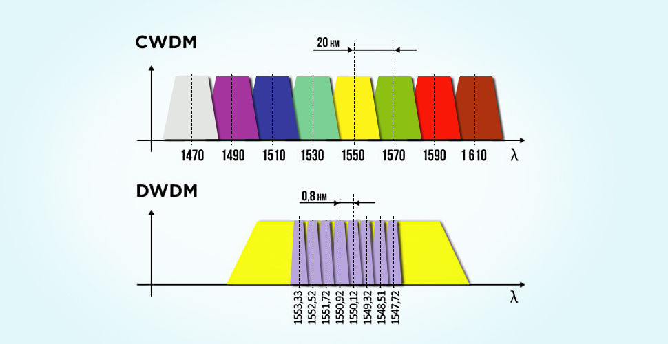 CWDM vs DWDM, What Are Their Differences? - News - 2