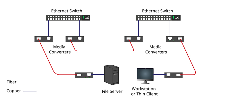 Ethernet Copper to Fiber Media Converter Applications - News - 2