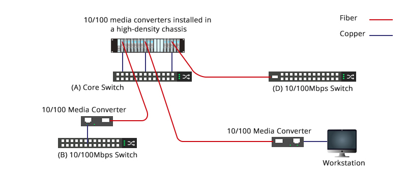 Ethernet Copper to Fiber Media Converter Applications - News - 4