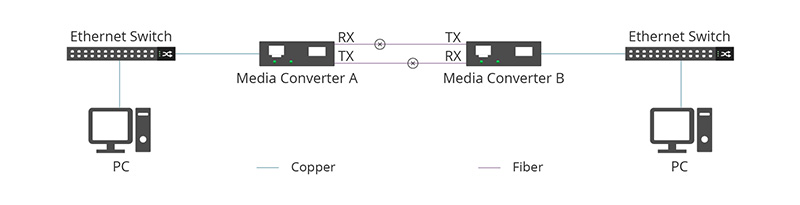 FEF on Fiber Media Converter - News - 3