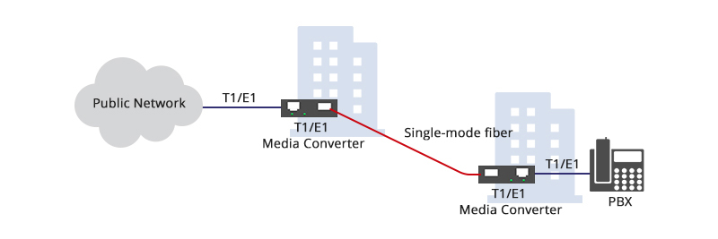 TDM Copper to Fiber Media Converter Applications - News - 2