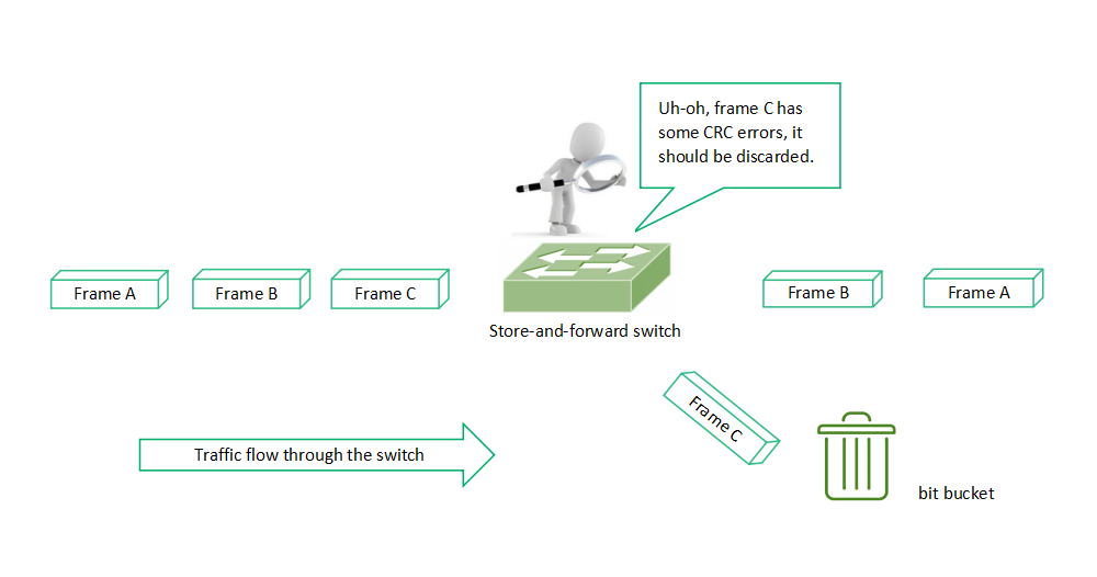 Store-and-Forward Switching and Cut-Through Overview - News - 4