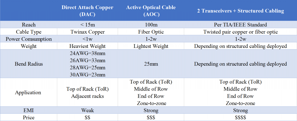Why Use Active Optical Cable (AOC) Rather Than DAC or Fiber Transceiver? - News - 2
