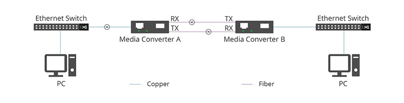 FEF on Fiber Media Converter - News - 6