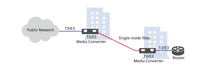 TDM Copper to Fiber Media Converter Applications - News - 4