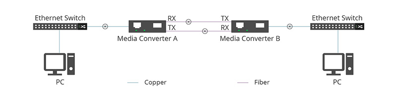 FEF on Fiber Media Converter - News - 8