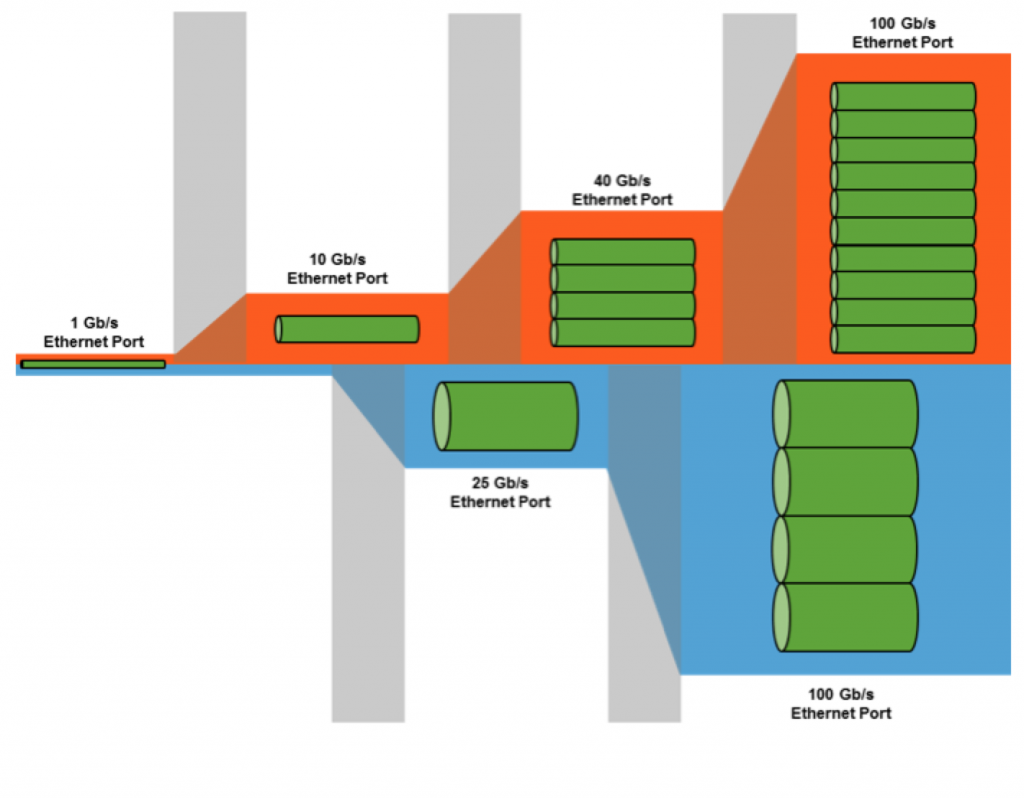 10G, 25G, 40G and 100G: Seeing Broad Adoption in Data Center - News - 2