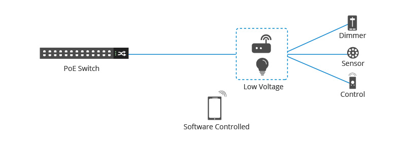 End-User Based PoE Applications - News - 2