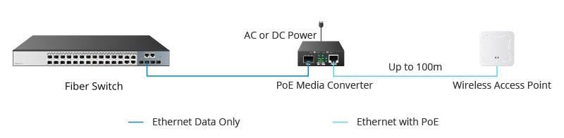 How Does a PoE Media Converter Work? - News - 2